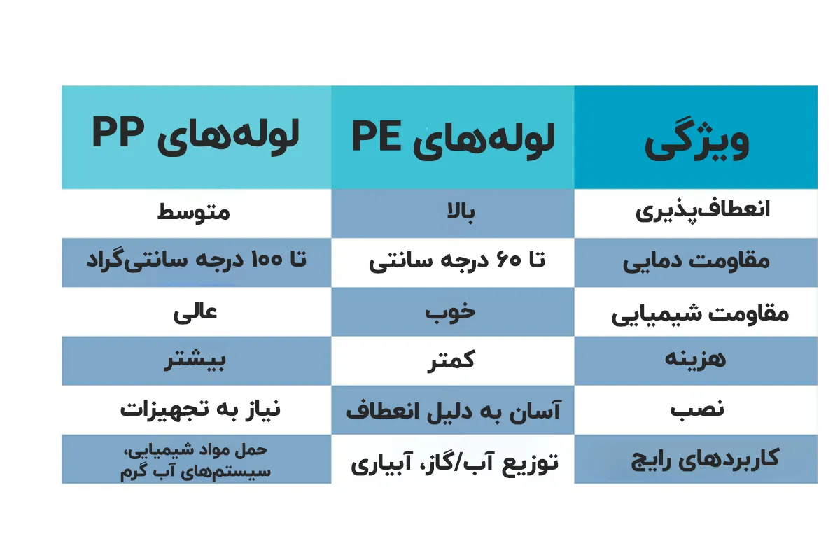 جدول مقایسه لوله پلی اتیلن و پلی پروپیلن